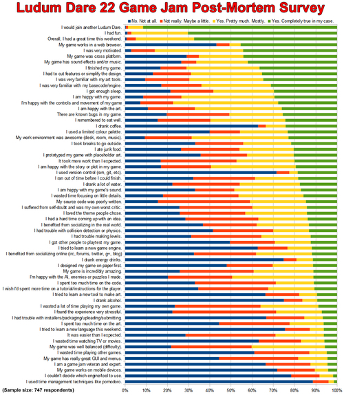 Ludum Dare 22 Post-Mortem Survey — 747 respondents